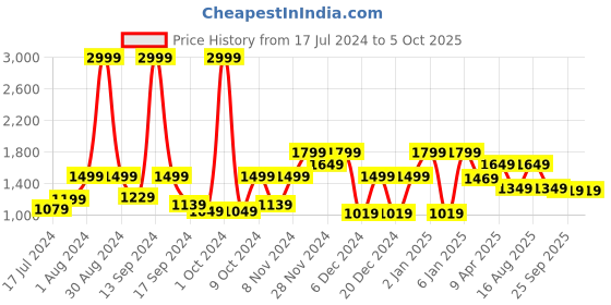 myntra.com Antheaa Curve Plus Size Chiffon Midi Dress antheaa curve Price History Graph from 17 Jul 2024 to 4 Oct 2025