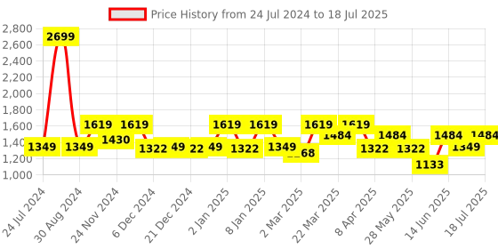 myntra.com Antheaa Curve Plus Size Dooby Weave Chiffon Dress antheaa curve Price History Graph from 24 Jul 2024 to 11 Jul 2025