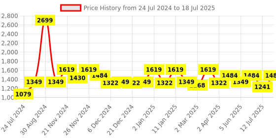 myntra.com Antheaa Curve Plus Size Dooby Weave Embellished Wrap Dress antheaa curve Price History Graph from 24 Jul 2024 to 12 Jul 2025