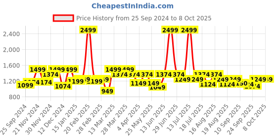 myntra.com Antheaa Curve Plus Size Embroidered V-Neck A-Line Top antheaa curve Price History Graph from 25 Sep 2024 to 6 Oct 2025
