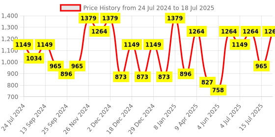 myntra.com Antheaa Curve Plus Size Ethnic Motifs Printed Ruffles Chiffon A-Line Top antheaa curve Price History Graph from 24 Jul 2024 to 15 Jul 2025