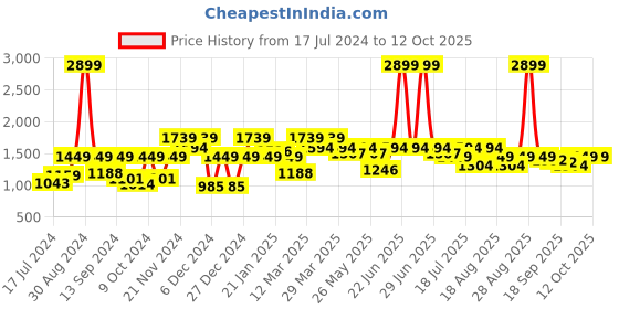myntra.com Antheaa Curve Plus Size Ethnic Motifs Smocked Tiered Chiffon Midi Dress antheaa curve Price History Graph from 17 Jul 2024 to 11 Oct 2025