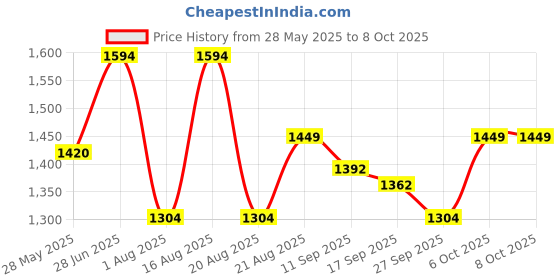myntra.com Antheaa Curve Plus Size Floral Chiffon A-Line Midi Dress antheaa curve Price History Graph from 28 May 2025 to 7 Oct 2025