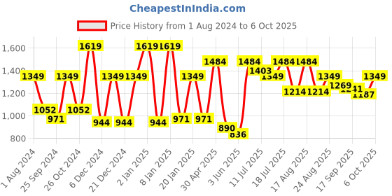 myntra.com Antheaa Curve Plus Size Floral Chiffon Dress antheaa curve Price History Graph from 1 Aug 2024 to 6 Oct 2025