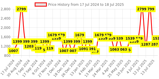 myntra.com Antheaa Curve Plus Size Floral Chiffon Midi Dress antheaa curve Price History Graph from 17 Jul 2024 to 18 Jul 2025