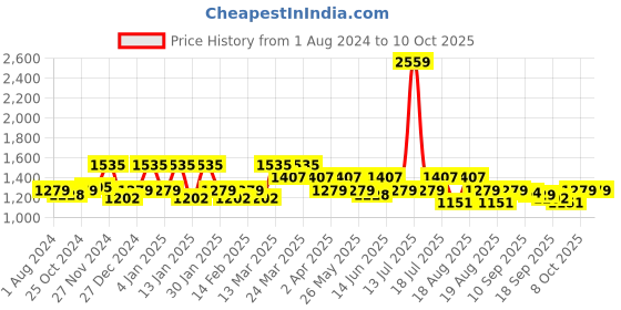 myntra.com Antheaa Curve Plus Size Floral Printed Puff Sleeves Fit & Flare Dress antheaa curve Price History Graph from 1 Aug 2024 to 9 Oct 2025