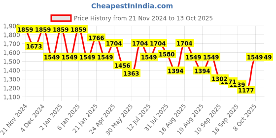myntra.com Antheaa Curve Plus Size Floral Printed Puff Sleeves Fit & Flare Midi Dress antheaa curve Price History Graph from 21 Nov 2024 to 12 Oct 2025