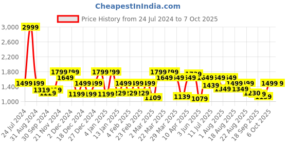 myntra.com Antheaa Curve Plus Size Floral Printed Puff Sleeves Tiered Chiffon A-Line Dress antheaa curve Price History Graph from 24 Jul 2024 to 6 Oct 2025