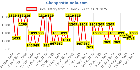 myntra.com Antheaa Curve Plus Size Floral Printed Puff Sleeves Top antheaa curve Price History Graph from 21 Nov 2024 to 7 Oct 2025