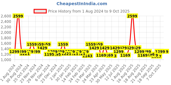 myntra.com Antheaa Curve Plus Size Floral Printed Smocked Tiered Chiffon Dress antheaa curve Price History Graph from 1 Aug 2024 to 9 Oct 2025