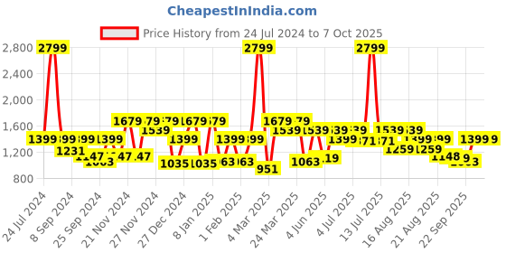 myntra.com Antheaa Curve Plus Size Floral Printed Smocked Tiered Chiffon Midi Dress antheaa curve Price History Graph from 24 Jul 2024 to 7 Oct 2025