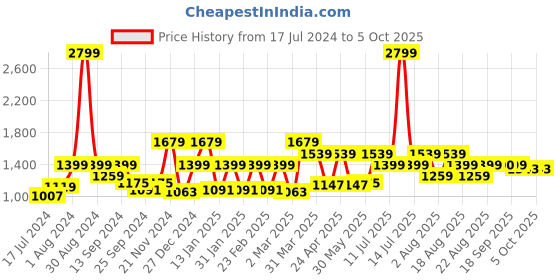 myntra.com Antheaa Curve Plus Size Floral Printed Smocked Tiered Chiffon Midi Dress antheaa curve Price History Graph from 17 Jul 2024 to 4 Oct 2025