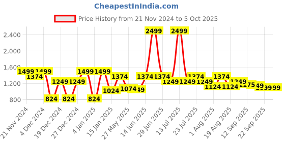 myntra.com Antheaa Curve Plus Size Floral Printed Tie-Up Neck Empire Top antheaa curve Price History Graph from 21 Nov 2024 to 4 Oct 2025