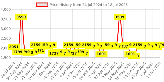 myntra.com Antheaa Curve Plus Size Floral Printed V-Neck Satin Top & Trouser antheaa curve Price History Graph from 24 Jul 2024 to 18 Jul 2025