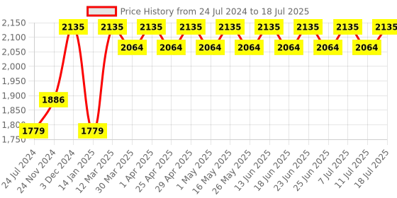 myntra.com Antheaa Curve Plus Size Fux Fur Trim Embellished Crop Open Front Jacket antheaa curve Price History Graph from 24 Jul 2024 to 11 Jul 2025
