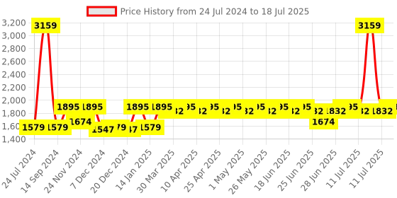 myntra.com Antheaa Curve Plus Size Fux Fur Trim Embellished Open Front Jacket antheaa curve Price History Graph from 24 Jul 2024 to 11 Jul 2025