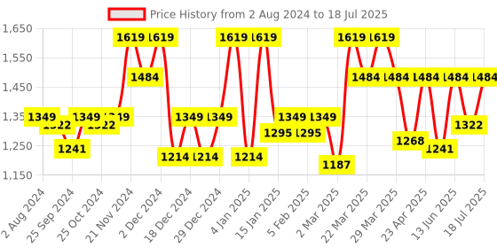 myntra.com Antheaa Curve Plus Size Knee Length A-Line Dress antheaa curve Price History Graph from 2 Aug 2024 to 11 Jul 2025