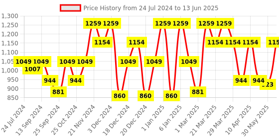 myntra.com Antheaa Curve Plus Size Pleated Abstract Printed A-Line Midi Skirt antheaa curve Price History Graph from 24 Jul 2024 to 13 Jun 2025
