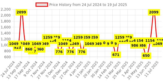 myntra.com Antheaa Curve Plus Size Pleated Abstract Printed A-Line Midi Skirt antheaa curve Price History Graph from 24 Jul 2024 to 11 Jul 2025