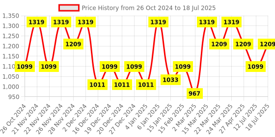 myntra.com Antheaa Curve Plus Size Polka Dots Printed Puff Sleeves Top antheaa curve Price History Graph from 26 Oct 2024 to 12 Jul 2025