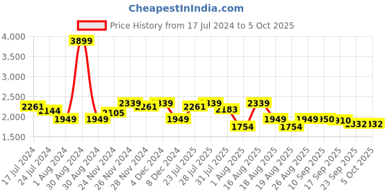 myntra.com Antheaa Curve Plus Size Printed Long Sleeves Tunic with Palazzos antheaa curve Price History Graph from 17 Jul 2024 to 5 Oct 2025