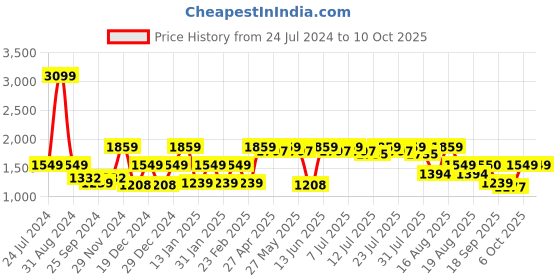 myntra.com Antheaa Curve Plus Size Puff Sleeve Chiffon Fit & Flare Midi Dress antheaa curve Price History Graph from 24 Jul 2024 to 10 Oct 2025