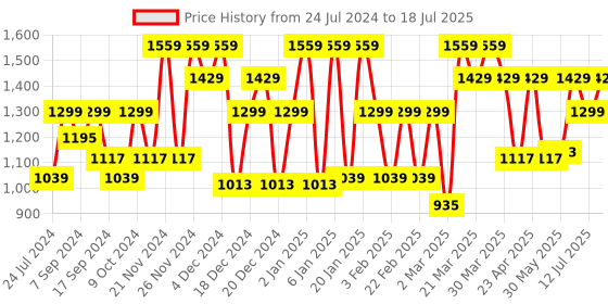 myntra.com Antheaa Curve Plus Size Ruffled A-line Midi Skirt With Front Slit antheaa curve Price History Graph from 24 Jul 2024 to 12 Jul 2025