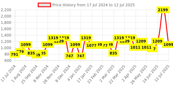 myntra.com Antheaa Curve Plus Size Self Design Pleated Chiffon A-Line Top antheaa curve Price History Graph from 17 Jul 2024 to 12 Jul 2025