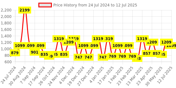 myntra.com Antheaa Curve Plus Size Self Design Pleated Chiffon A-Line Top antheaa curve Price History Graph from 24 Jul 2024 to 12 Jul 2025