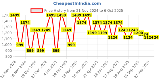 myntra.com Antheaa Curve Plus Size Self Design Puff Sleeves A-Line Top antheaa curve Price History Graph from 21 Nov 2024 to 5 Oct 2025