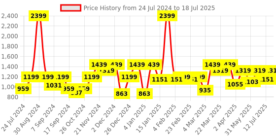 myntra.com Antheaa Curve Plus Size Self Design Ruffles Chiffon Top antheaa curve Price History Graph from 24 Jul 2024 to 12 Jul 2025