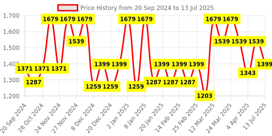 myntra.com Antheaa Curve Plus Size Self Design Tie-Up Neck A-Line Dress antheaa curve Price History Graph from 20 Sep 2024 to 13 Jul 2025