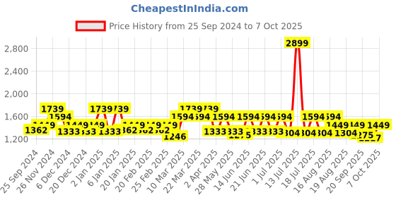myntra.com Antheaa Curve Plus Size Self Design Tie-Up Neck Tiered Chiffon A-Line Midi Dress antheaa curve Price History Graph from 25 Sep 2024 to 7 Oct 2025