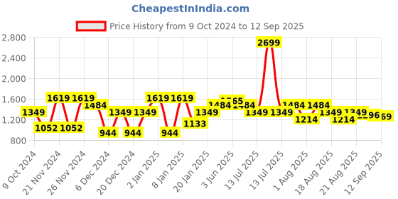 myntra.com Antheaa Curve Plus Size Yellow Floral Tie-Up Neck Chiffon Midi Dress antheaa curve Price History Graph from 9 Oct 2024 to 12 Sep 2025