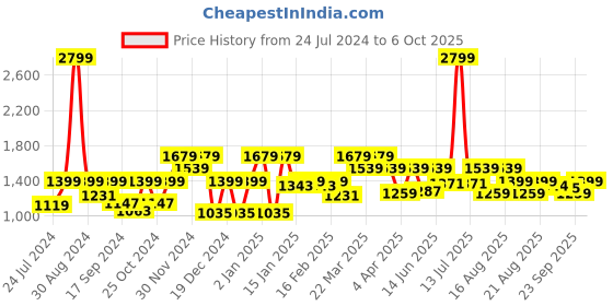 myntra.com Antheaa Curve Plus SizeChiffon Dooby Weave Midi Dress antheaa curve Price History Graph from 24 Jul 2024 to 6 Oct 2025