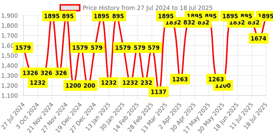 myntra.com Antheaa Curve Print Puff Sleeve Chiffon A-Line Midi Dress antheaa curve Price History Graph from 27 Jul 2024 to 13 Jul 2025