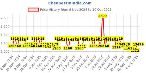 myntra.com Antheaa Curve Printed Bodycon Midi Dress antheaa curve Price History Graph from 8 Nov 2024 to 9 Oct 2025