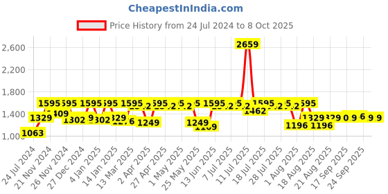 myntra.com Antheaa Curve Printed Frilled Flared Maxi Slip-On Skirt antheaa curve Price History Graph from 24 Jul 2024 to 7 Oct 2025