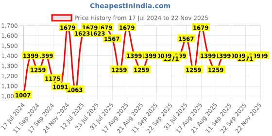 myntra.com Antheaa Curve Puff Sleeve Chiffon Empire Midi Dress antheaa curve Price History Graph from 17 Jul 2024 to 22 Nov 2025