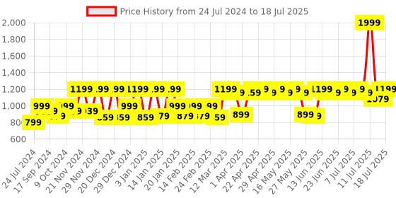 myntra.com Antheaa Curve Striped Flared High Low Midi Slip-On Skirt antheaa curve Price History Graph from 24 Jul 2024 to 18 Jul 2025