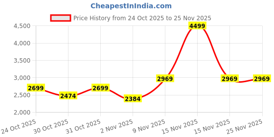 myntra.com Antheaa Curve Women Embellished Top & Palazzos Co-Ord Set antheaa curve Price History Graph from 24 Oct 2025 to 25 Nov 2025
