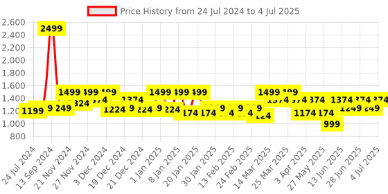 myntra.com Antheaa Curve Women Plus Size Ruffles Longline Open Front Shrug antheaa curve Price History Graph from 24 Jul 2024 to 4 Jul 2025