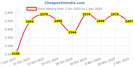 myntra.com Antheaa Draped Skirt With Embellished Dyed Top antheaa Price History Graph from 7 Oct 2025 to 2 Dec 2025