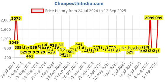myntra.com antheaa elit Antheaan Elit Accordion Pleated Knee-Length Flared Skirt antheaa elit Price History Graph from 24 Jul 2024 to 12 Sep 2025