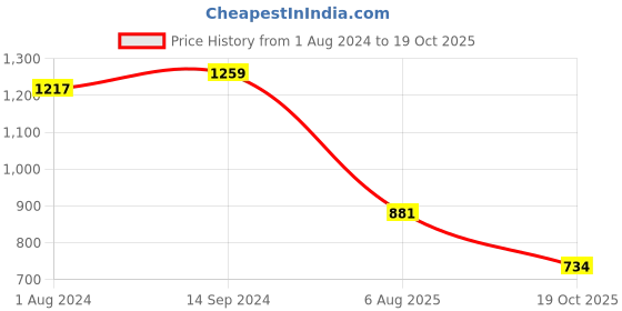 myntra.com antheaa elit Antheaan Elit Cuffed Sleeves Satin Shirt Style Top antheaa elit Price History Graph from 1 Aug 2024 to 19 Oct 2025
