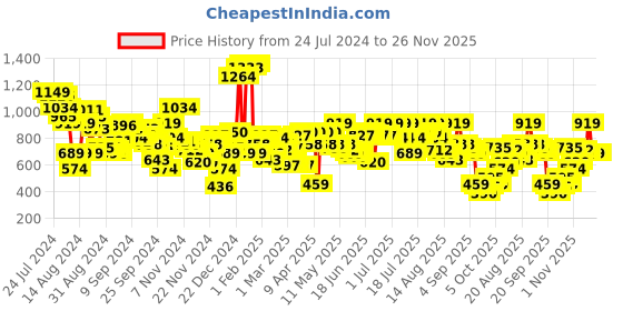 myntra.com antheaa elit Antheaan Elit Double Breasted Waistcoat antheaa elit Price History Graph from 24 Jul 2024 to 24 Nov 2025