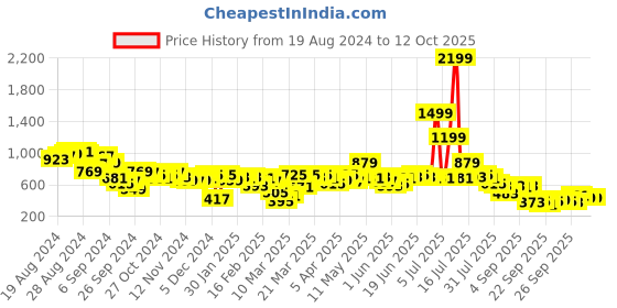myntra.com antheaa elit Antheaan Elit Self Design Gathered Peplum Top antheaa elit Price History Graph from 19 Aug 2024 to 12 Oct 2025