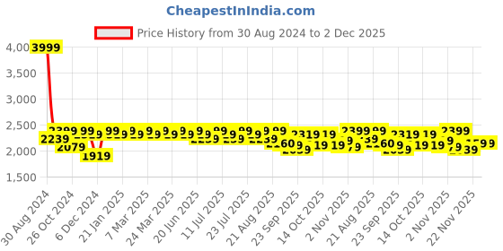myntra.com Antheaa Elit Bodycon Midi Dress With Jacket antheaa elit Price History Graph from 30 Aug 2024 to 1 Dec 2025