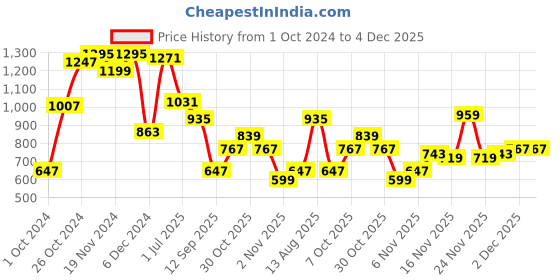 myntra.com Antheaa Elit Cuffed Sleeves Embroidered Crepe Shirt Style Top antheaa elit Price History Graph from 1 Oct 2024 to 3 Dec 2025
