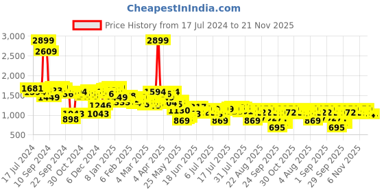 myntra.com Antheaa Elit Floral Print Puff Sleeve Chiffon A-Line Midi Dress antheaa elit Price History Graph from 17 Jul 2024 to 20 Nov 2025